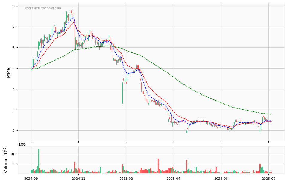 Candle share price chart for Nuix Limited (NXL) over the past 12 months, accompanied by trading volume bars and 3EMA moving averages.