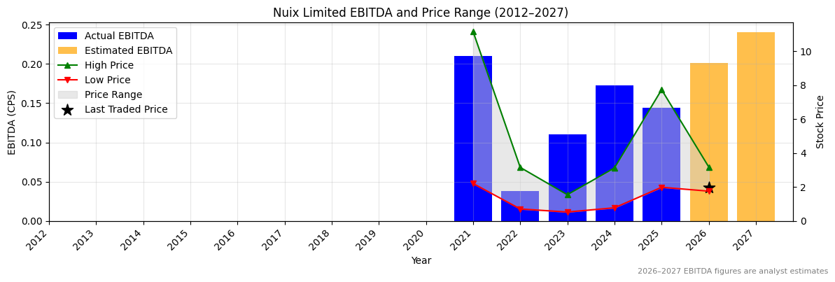 Nuix Limited (NXL) EBITDA Chart 2012–2027