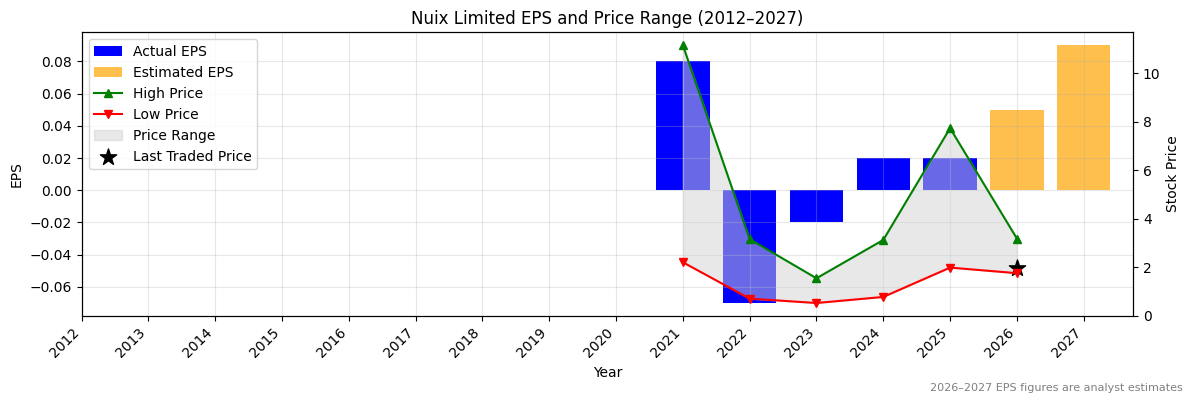 Nuix Limited (NXL) Normalised EPS Chart (2012–2027)