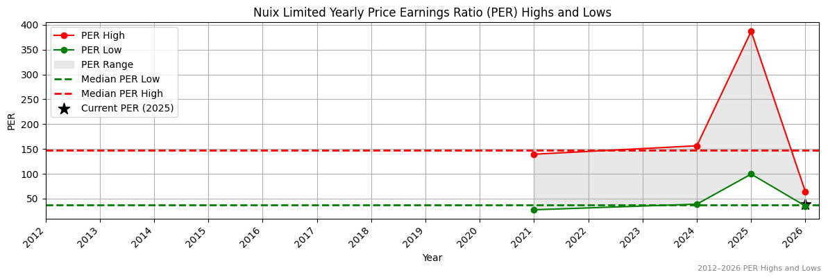 Nuix Limited (NXL) PER Highs and Lows (2012–2027)