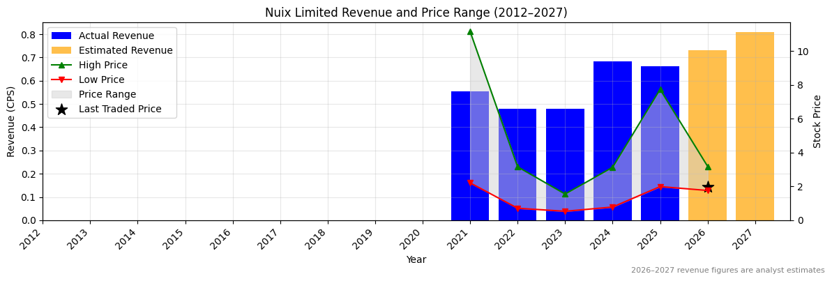 Nuix Limited (NXL) Revenue Chart 2012–2027