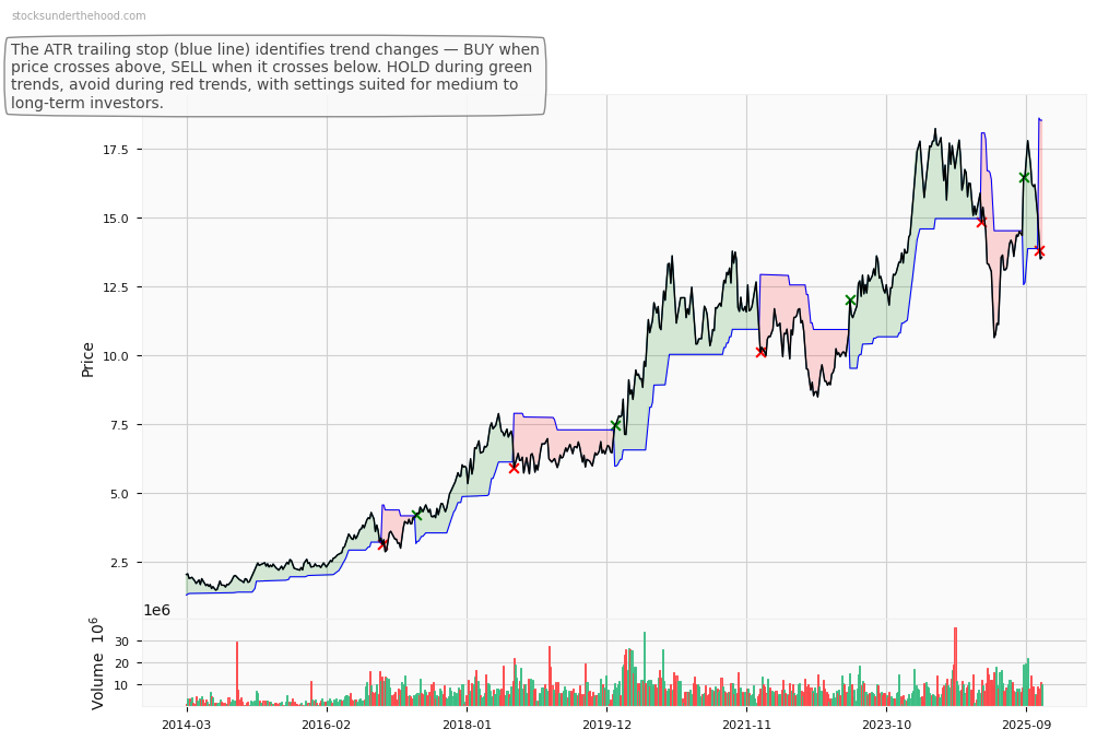 NEXTDC Limited (NXT) 10-Year Weekly ATR Trailing Stop Price Chart