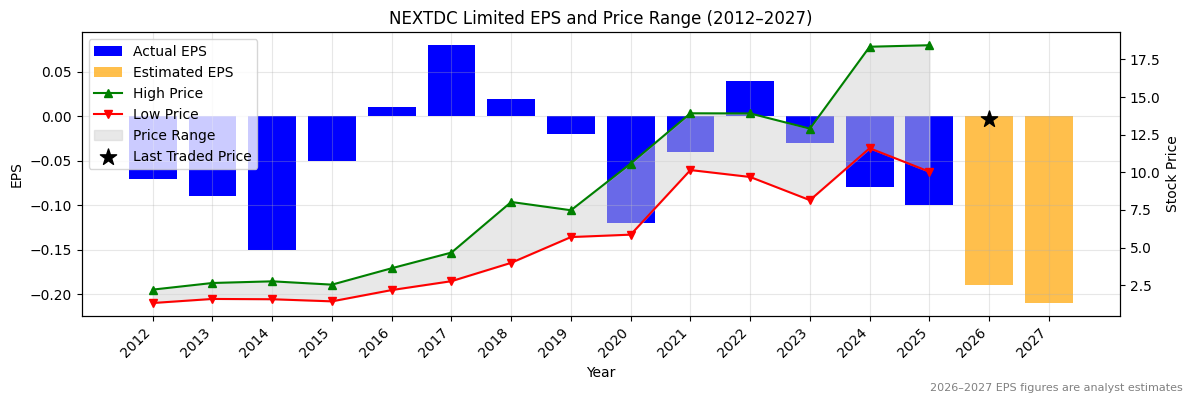 NEXTDC Limited (NXT) Normalised EPS Chart (2012–2027)