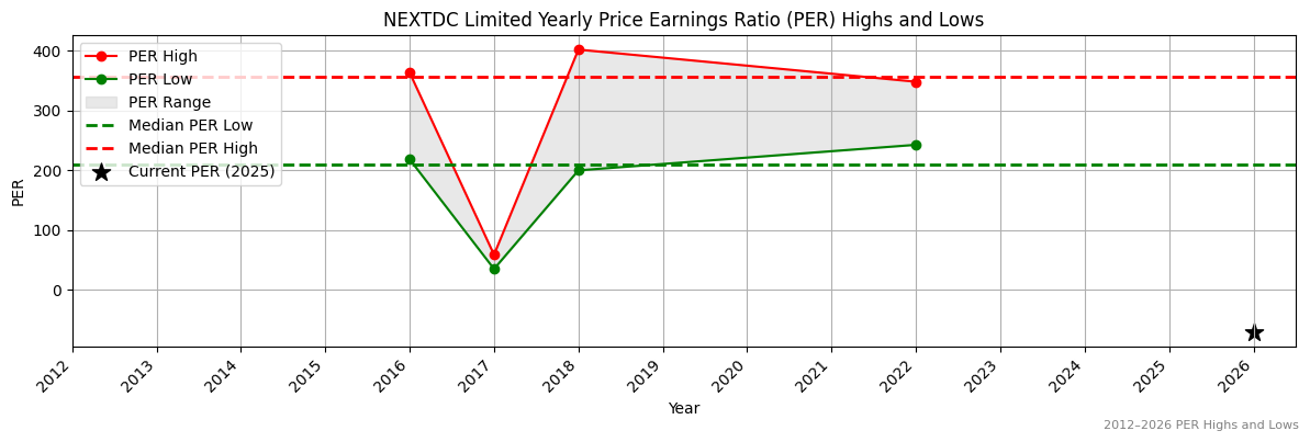 NEXTDC Limited (NXT) PER Highs and Lows (2012–2027)