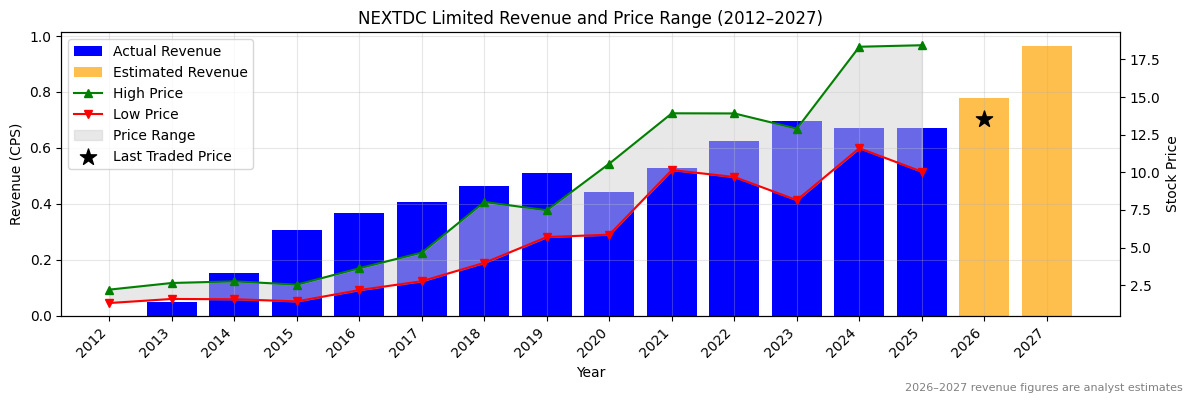 NEXTDC Limited (NXT) Revenue Chart 2012–2027