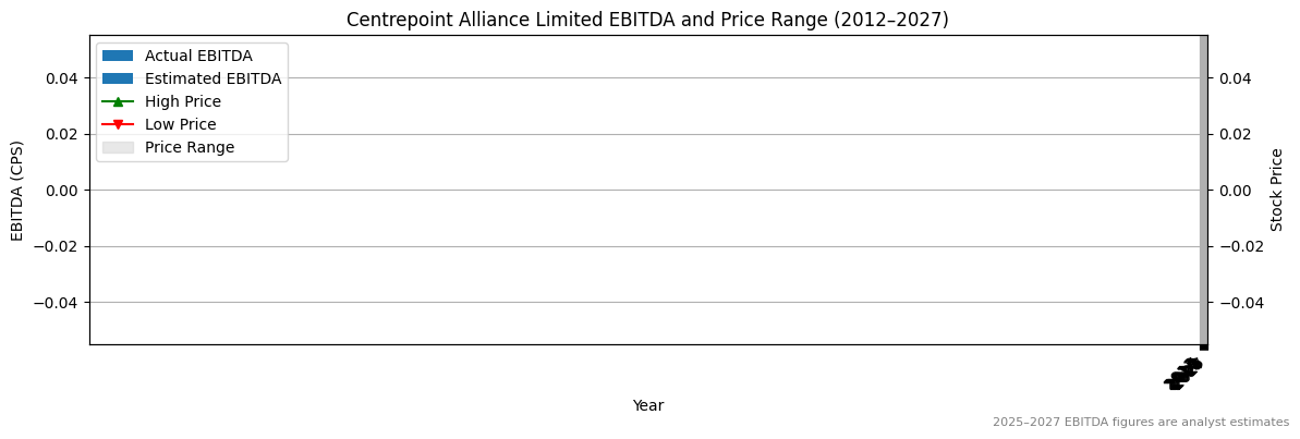 Global X Semiconductor ETF (None) EBITDA Chart 2012–2027