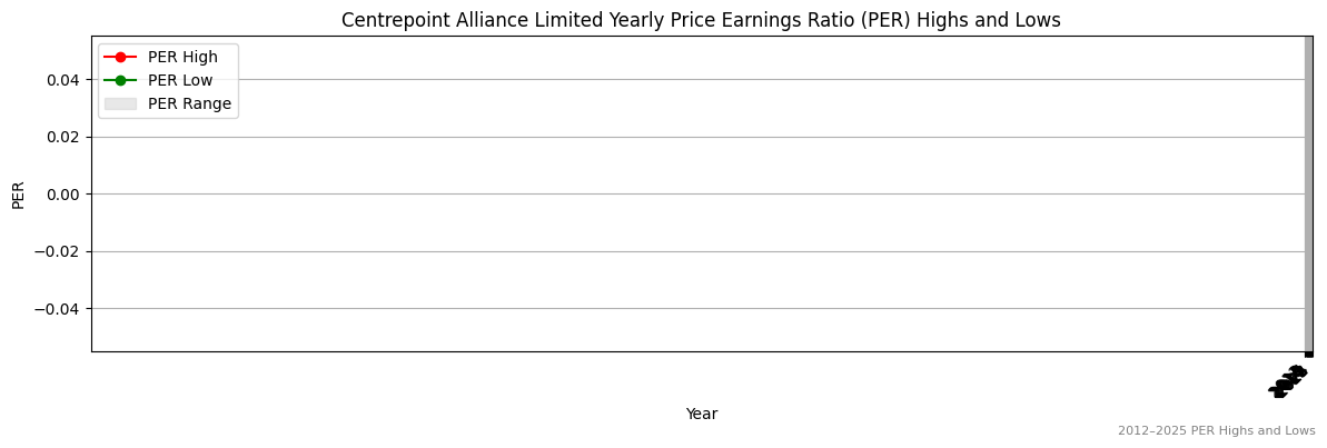 Global X Semiconductor ETF (None) PER Highs and Lows (2012–2027)