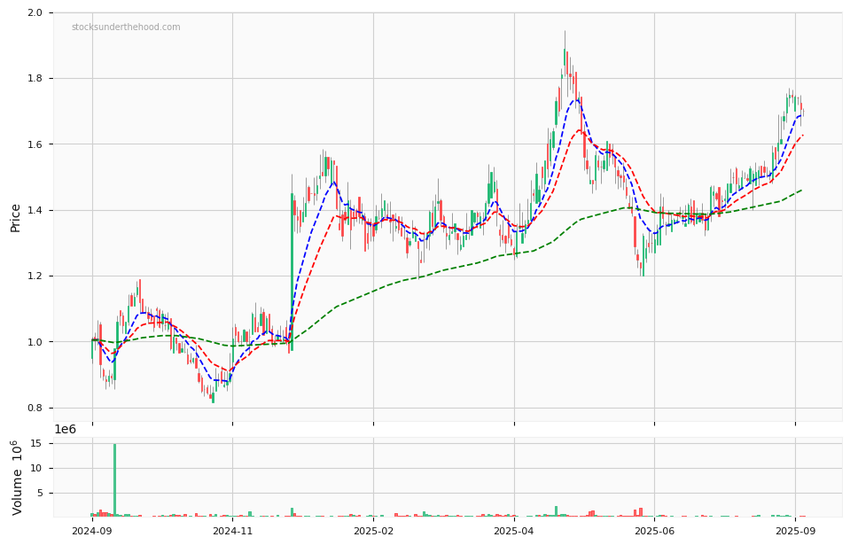 Candle share price chart for Omni Bridgeway Limited (OBL) over the past 12 months, accompanied by trading volume bars and 3EMA moving averages.