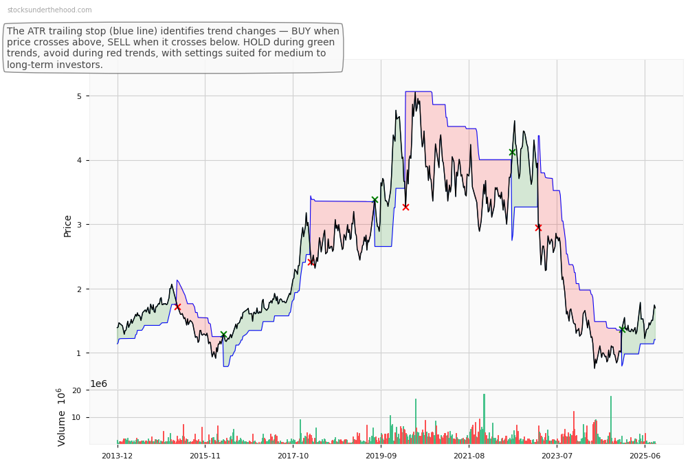 NEXTDC Limited (ASX:OBL) 10-Year Weekly ATR Trailing Stop Price Chart