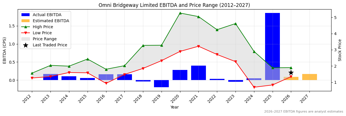 Omni Bridgeway Limited (OBL) EBITDA Chart 2012–2027