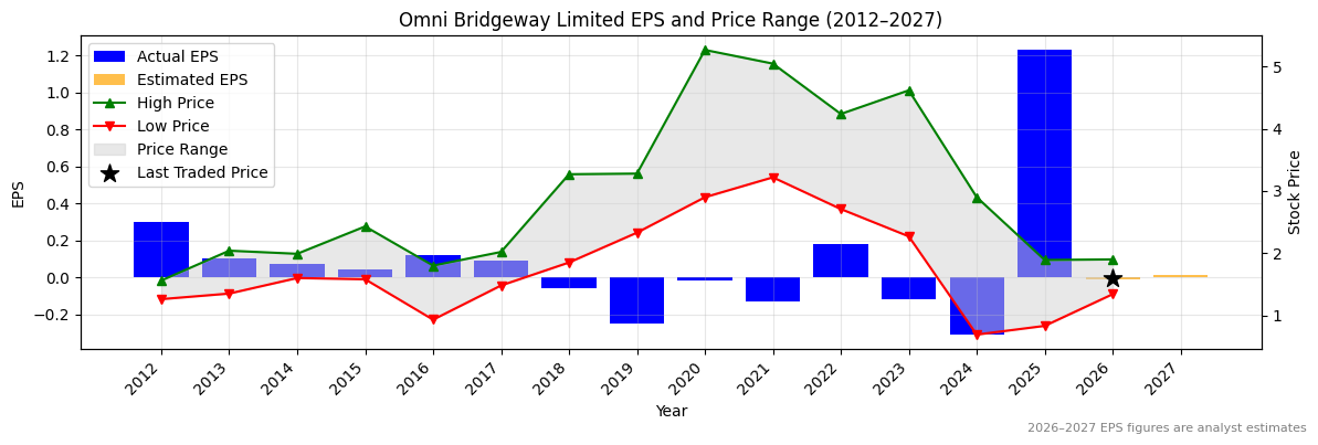 Omni Bridgeway Limited (OBL) Normalised EPS Chart (2012–2027)