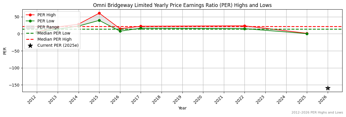 Omni Bridgeway Limited (OBL) PER Highs and Lows (2012–2027)