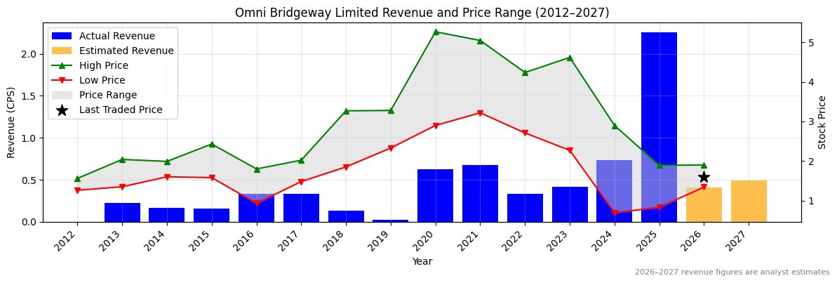 Omni Bridgeway Limited (OBL) Revenue Chart 2012–2027