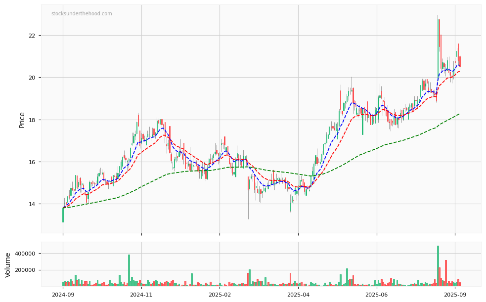 Candle share price chart for Objective Corporation Limited (OCL) over the past 12 months, accompanied by trading volume bars and 3EMA moving averages.