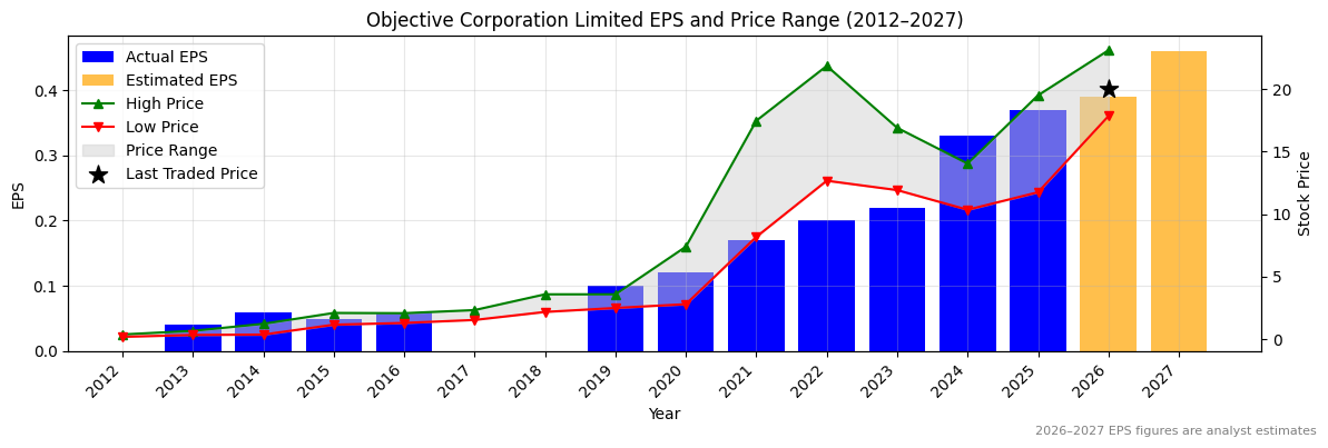Objective Corporation Limited (OCL) Normalised EPS Chart (2012–2027)