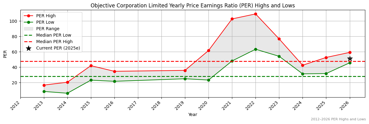 Objective Corporation Limited (OCL) PER Highs and Lows (2012–2027)