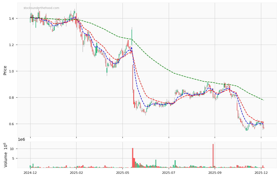 Candle share price chart for OFX Group Limited (OFX) over the past 12 months, accompanied by trading volume bars and 3EMA moving averages.