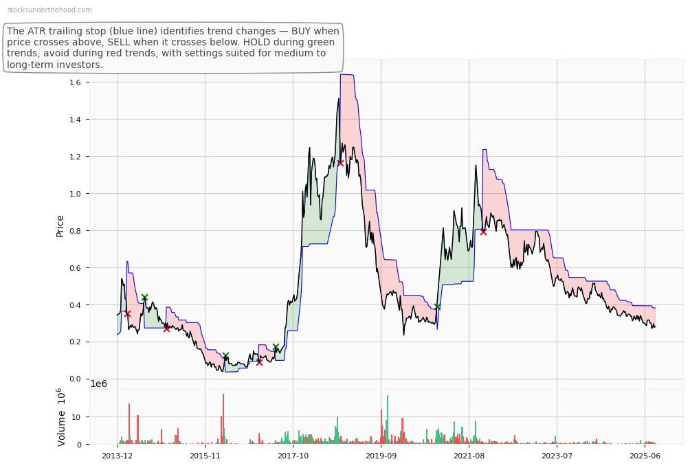 OFX Group Limited (ASX:OMH) 10-Year Weekly ATR Trailing Stop Price Chart
