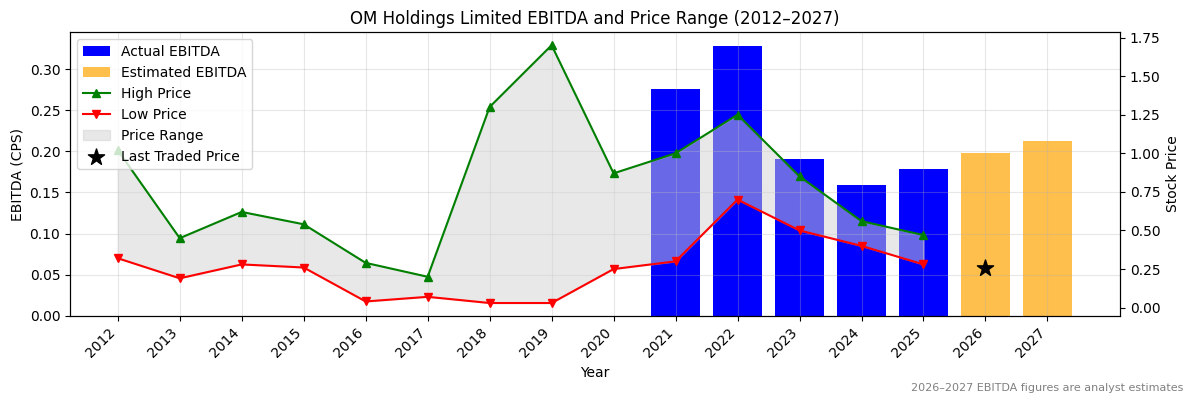 OM Holdings Limited (OMH) EBITDA Chart 2012–2027