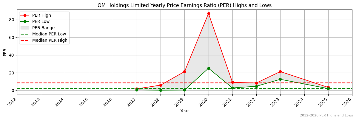 OM Holdings Limited (OMH) PER Highs and Lows (2012–2027)