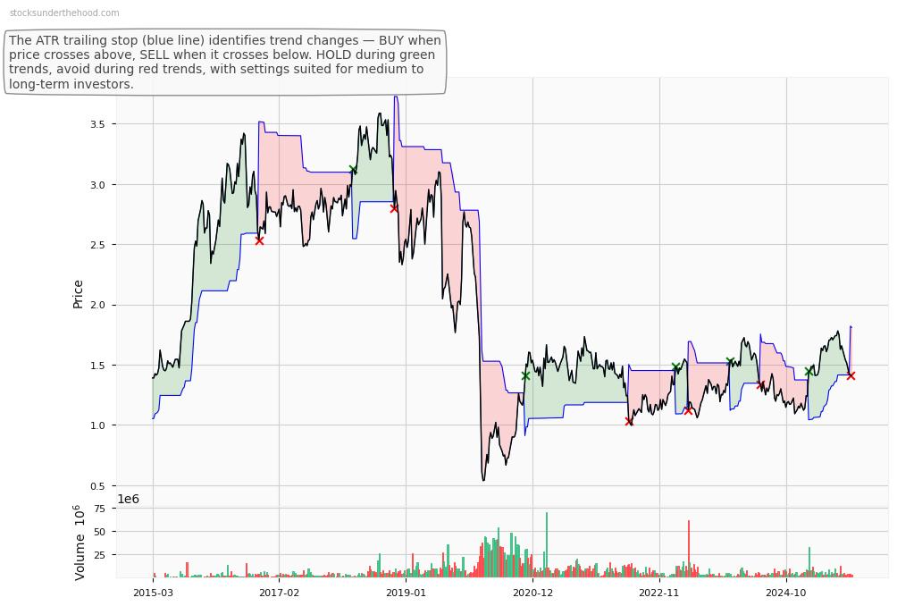 oOh!media Limited (OML) 10-Year Weekly ATR Trailing Stop Price Chart