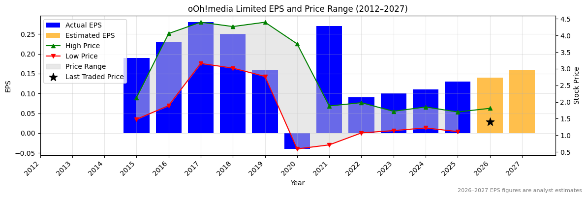 oOh!media Limited (OML) Normalised EPS Chart (2012–2027)
