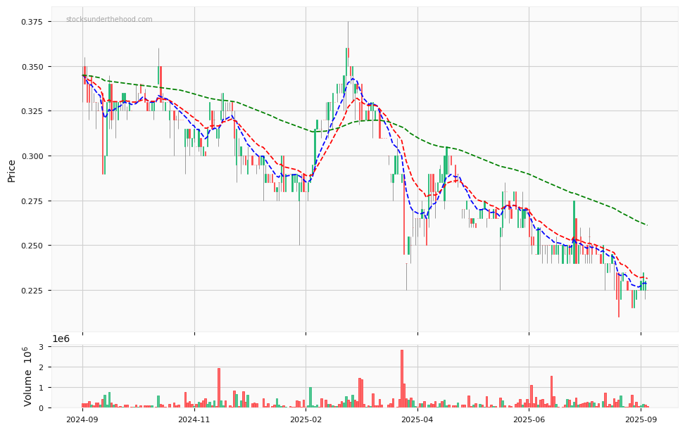 Candle share price chart for Oneview Healthcare PLC (ONE) over the past 12 months, accompanied by trading volume bars and 3EMA moving averages.