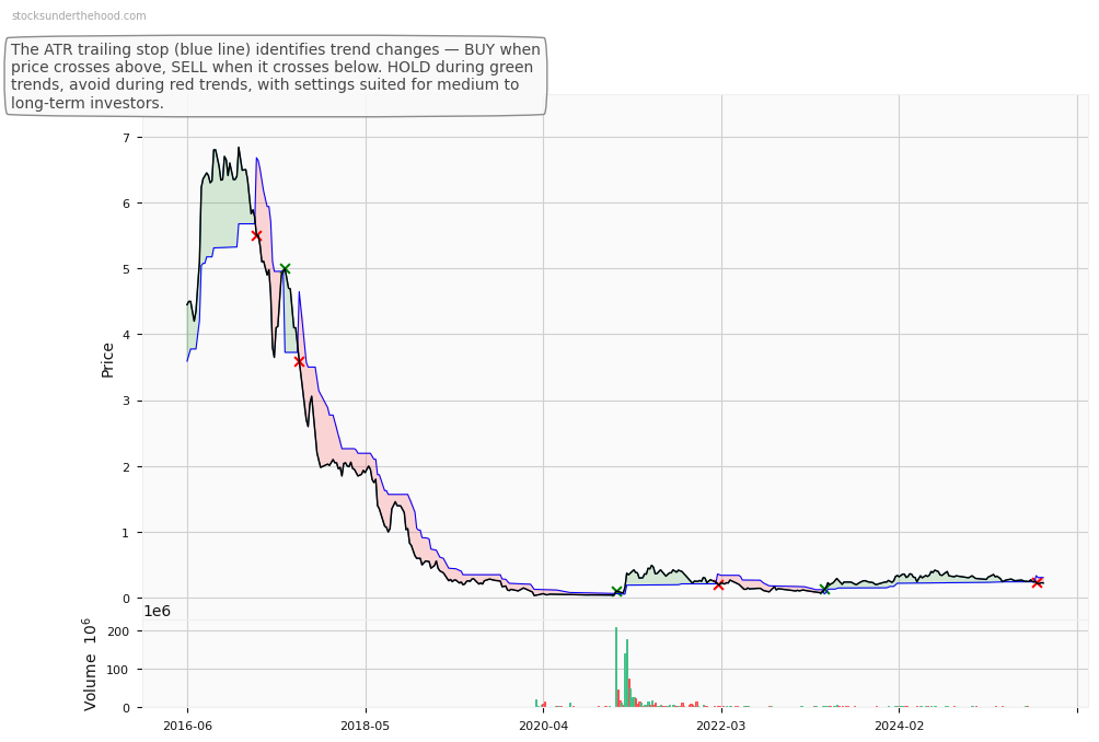 oOh!media Limited (ASX:ONE) 10-Year Weekly ATR Trailing Stop Price Chart