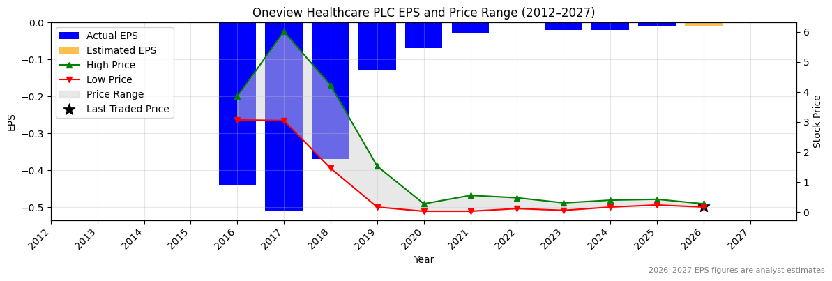 Oneview Healthcare PLC (ONE) Normalised EPS Chart (2012–2027)