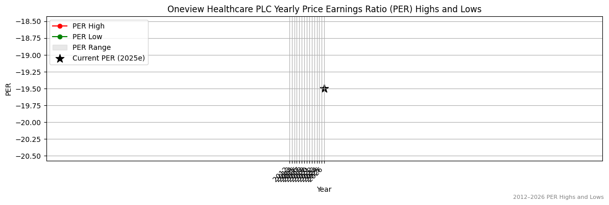 Oneview Healthcare PLC (ONE) PER Highs and Lows (2012–2027)