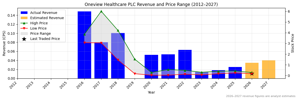 Oneview Healthcare PLC (ONE) Revenue Chart 2012–2027