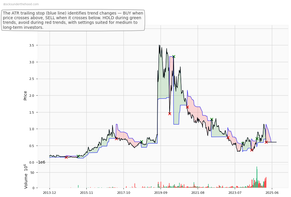 Opthea Limited (ASX:OPT) 10-Year Weekly ATR Trailing Stop Price Chart