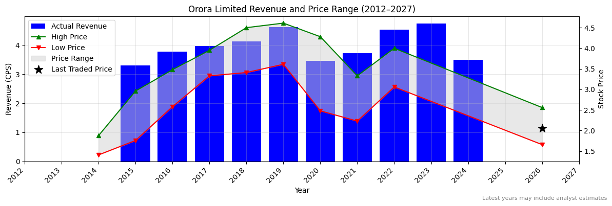 Orora Limited (ORA) Revenue Chart 2012–2027
