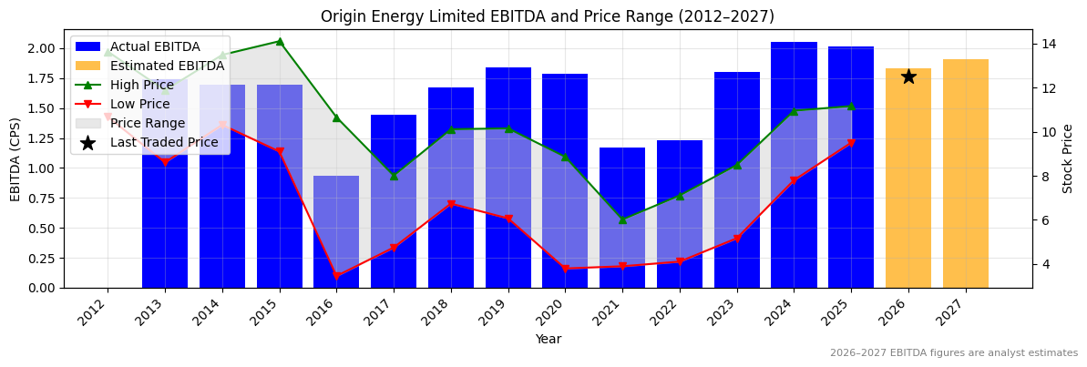Origin Energy Limited (ORG) EBITDA Chart 2012–2027