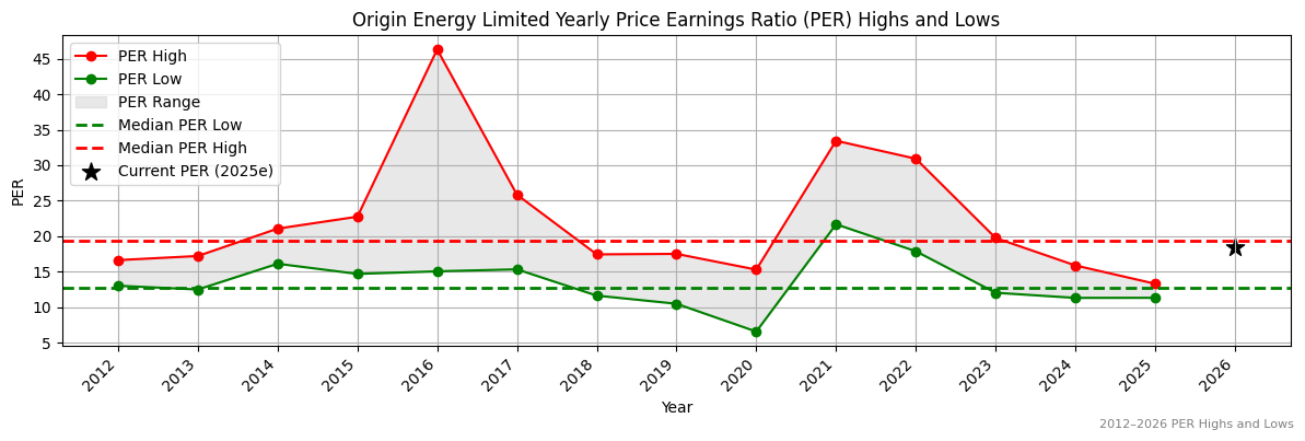 Origin Energy Limited (ORG) PER Highs and Lows (2012–2027)