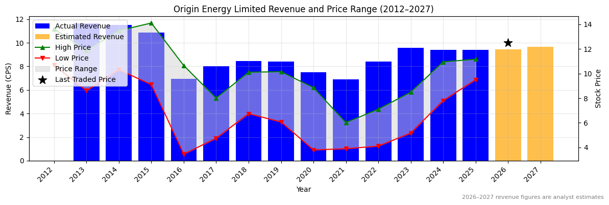 Origin Energy Limited (ORG) Revenue Chart 2012–2027