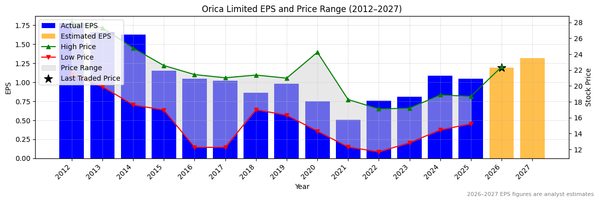 Orica Limited (ORI) Normalised EPS Chart (2012–2027)