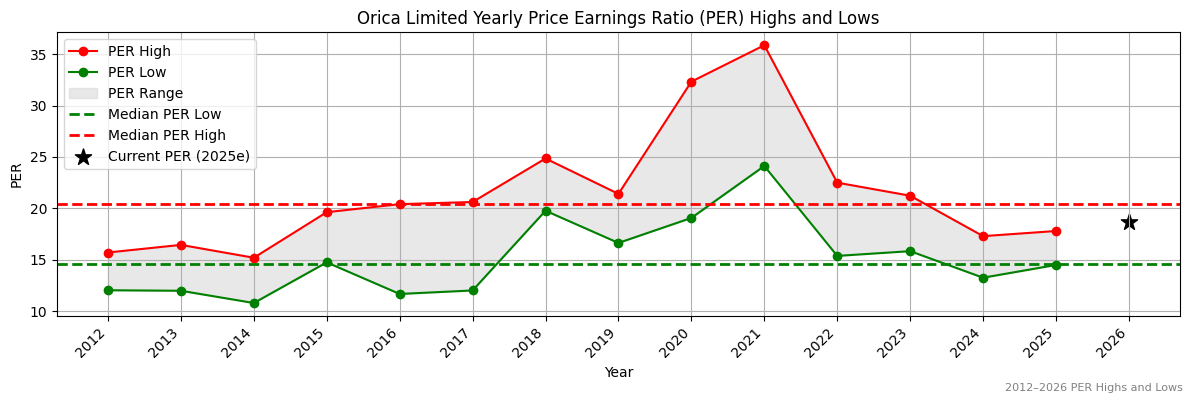 Orica Limited (ORI) PER Highs and Lows (2012–2027)