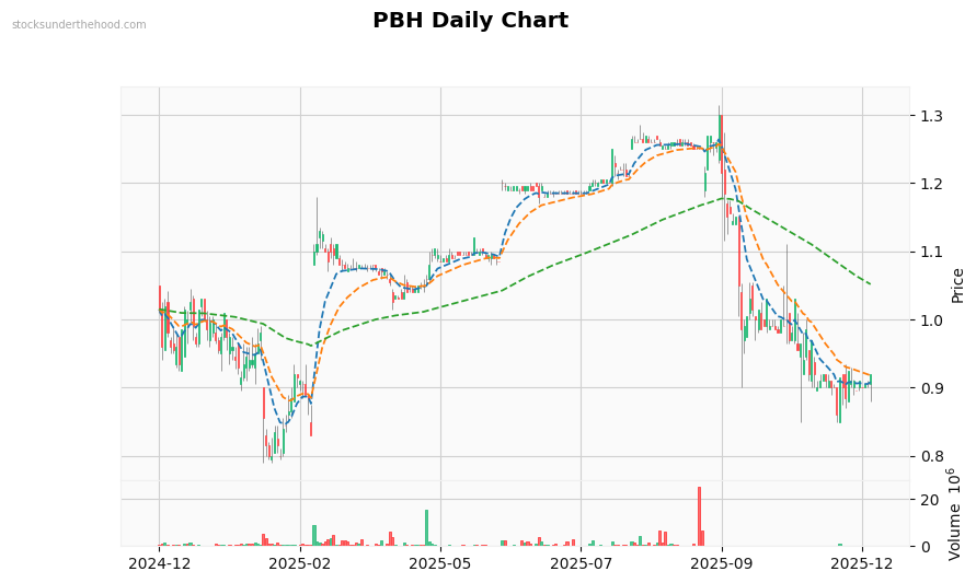 PBH Daily Chart