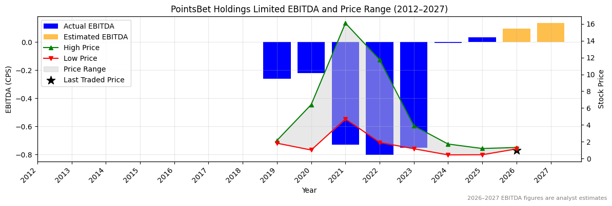 PointsBet Holdings Limited (PBH) EBITDA Chart 2012–2027