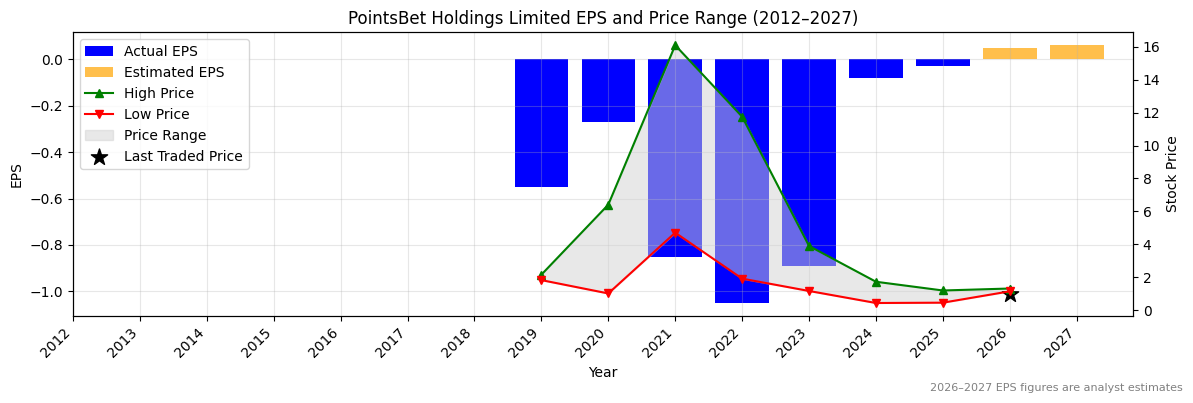 PointsBet Holdings Limited (PBH) Normalised EPS Chart (2012–2027)