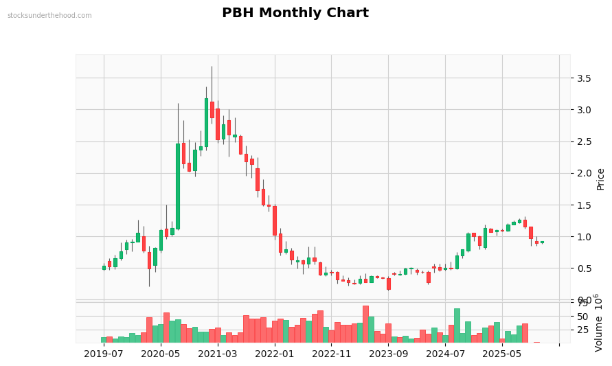 PBH Monthly Chart