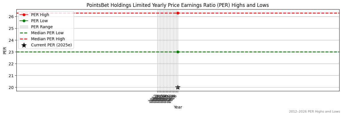 PointsBet Holdings Limited (PBH) PER Highs and Lows (2012–2027)