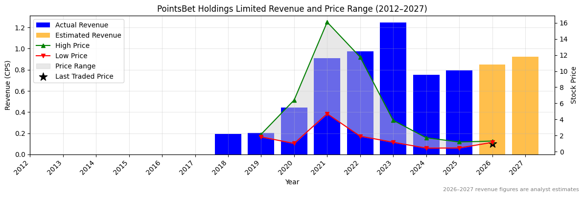 PointsBet Holdings Limited (PBH) Revenue Chart 2012–2027
