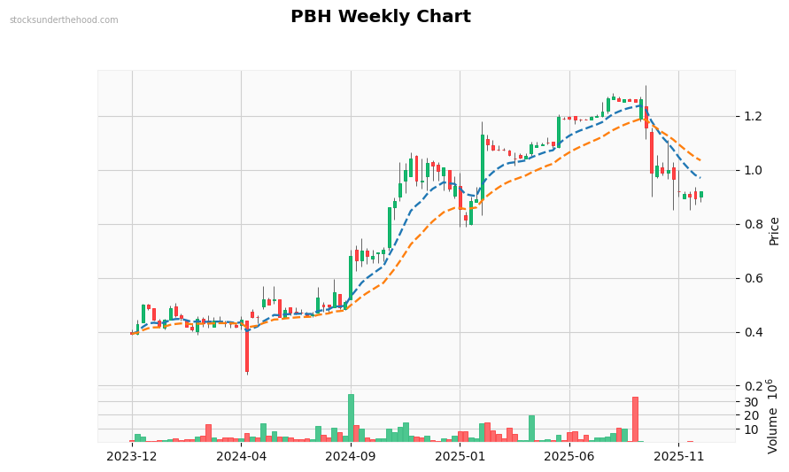 PBH Weekly Chart