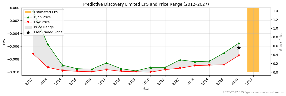 Predictive Discovery Limited (PDI) Normalised EPS Chart (2012–2027)