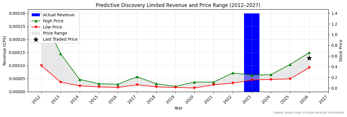 Predictive Discovery Limited (PDI) Revenue Chart 2012–2027