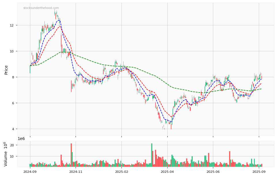 Candle share price chart for Paladin Energy Ltd (PDN) over the past 12 months, accompanied by trading volume bars and 3EMA moving averages.