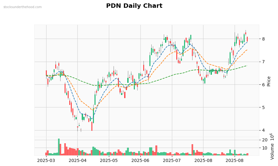PDN Daily Chart