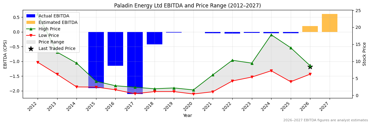 Paladin Energy Ltd (PDN) EBITDA Chart 2012–2027